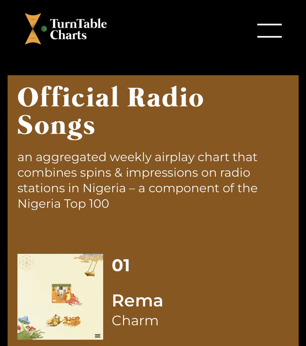 musiceco_'s tweet photo. @heisrema has the number 1 song on radio in the country 🇳🇬, with his new song Charm 🦇 according to @TurntableCharts https://t.co/NFx5hKpAa2