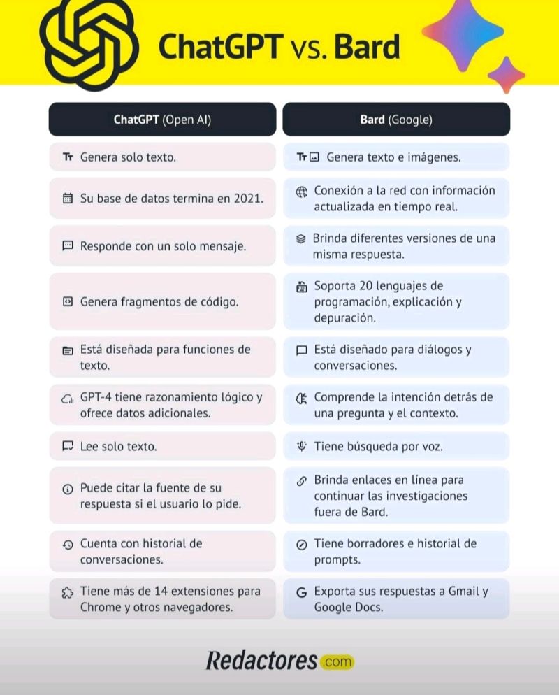 SalimaSanchez's tweet photo. Bard vs. ChatGPT: ¿Qué herramienta es mejor? 👇

En esta breve infografía, tienes las diferencias entre ambas IA y lo que puede aportarte cada una de ellas 😏

vía https://t.co/fbkCuyb0Kr

#herramientasia #InteligenciaArtificial #herramientasinteligenciaartificial https://t.co/LlHnvTtgi8