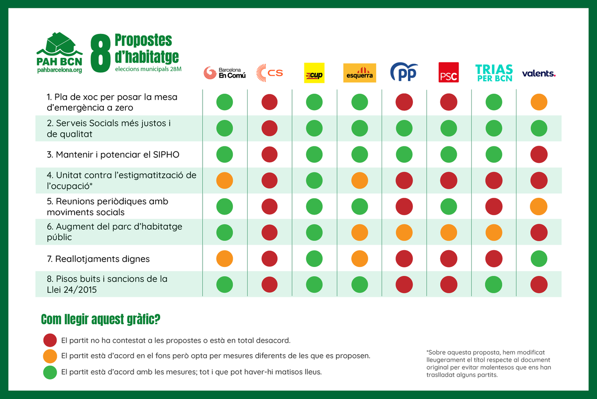 PAH_BCN's tweet photo. [🗳 Especial #28M] Els partits comparteixen les propostes del moviment per l’habitatge? 

👉Publiquem aquesta graella informativa per explicar l’adhesió dels partits a les propostes de la PAH per millorar l’accés a l’habitatge

Us expliquem el procés 👇🧶 https://t.co/G6NXxjlnd1