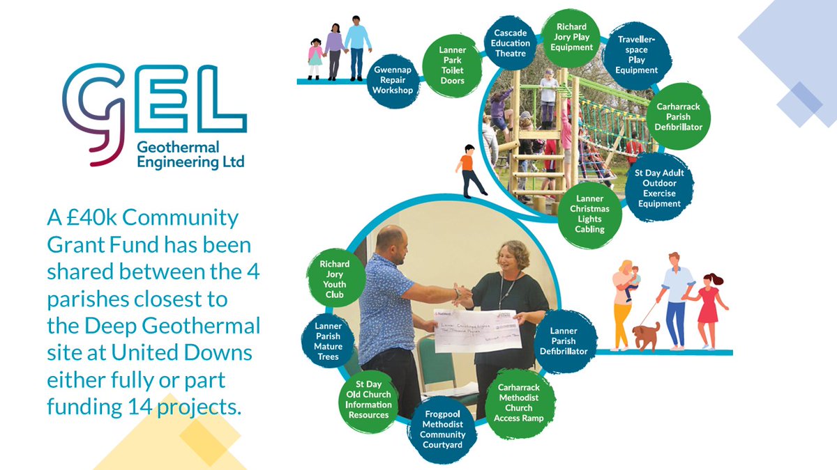 Geo_Projects's tweet image. The £40k #Community grant fund for the #UnitedDowns #Geothermal power project has been shared between the 4 parishes closest to the site, either fully or partially funding 14 community led projects benefitting all ages.