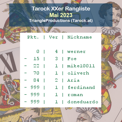 TriangleAT's tweet photo. Das Ergebnis der Mai-Rangliste ist da. Bemerkenswert ist, dass es diesmal wirklich richtig schwer war. *Gratulation* an Werner.
Die nächste Rangliste startet am 1. Juni.

https://t.co/63DnBAOBJW
#Tarock #Tarockspiel #computerspiel https://t.co/NfVeWN3tae