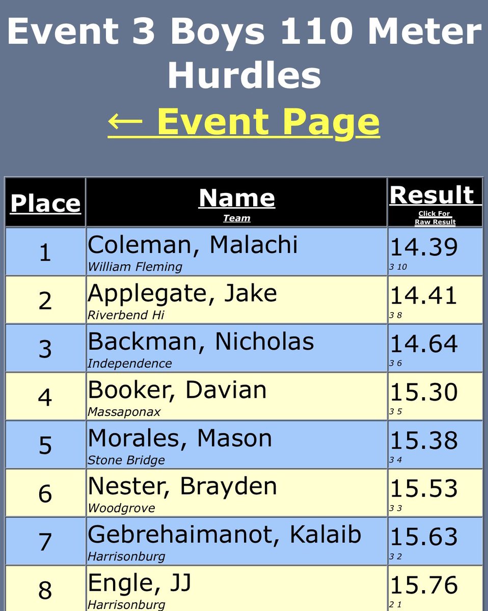 new_mal5's tweet photo. 110 hurdles regional champ 🥇NEW PR 14.39 ‼️‼️Heading to States‼️‼️#Classof2025 #gottogetit #staywoke #waitforit #stayingconsisent https://t.co/H39QN25RCp