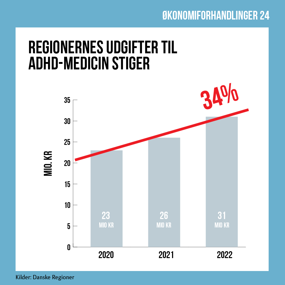 ALARM🛑Medicinudgifter er på raketfart🚀 Fx er prisen på ADHD-medicin steget voldsomt. Ekstra medicinregning på 1 mia. kr. i år kan sluge penge til flere ældre, regeringen har lovet. Der er akut brug flere penge t. sundhed i '24!
Se nyhed➡️ regioner.dk/services/nyhed…
#sundpol #dkpol