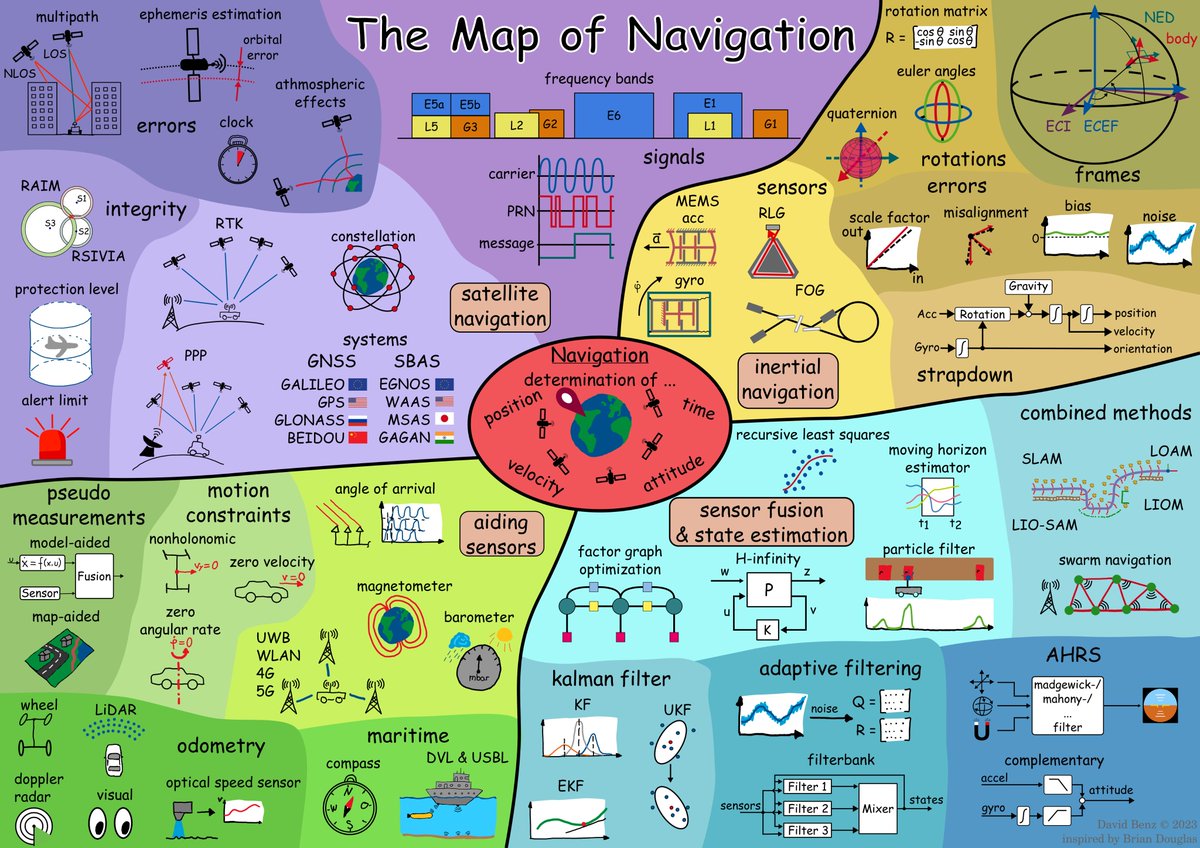 Inspired by @brianbdouglas and @DominicWalliman I created a Map of Navigation. The map contains all the things I have come to know over the past few years as a doctoral candidate at @RWTH Aachen University. Feel free to share and use.