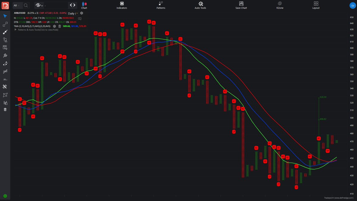 @thedumbtrader @TheWealthVriksh 

Ready For Breakout..
#JUBLFOOD