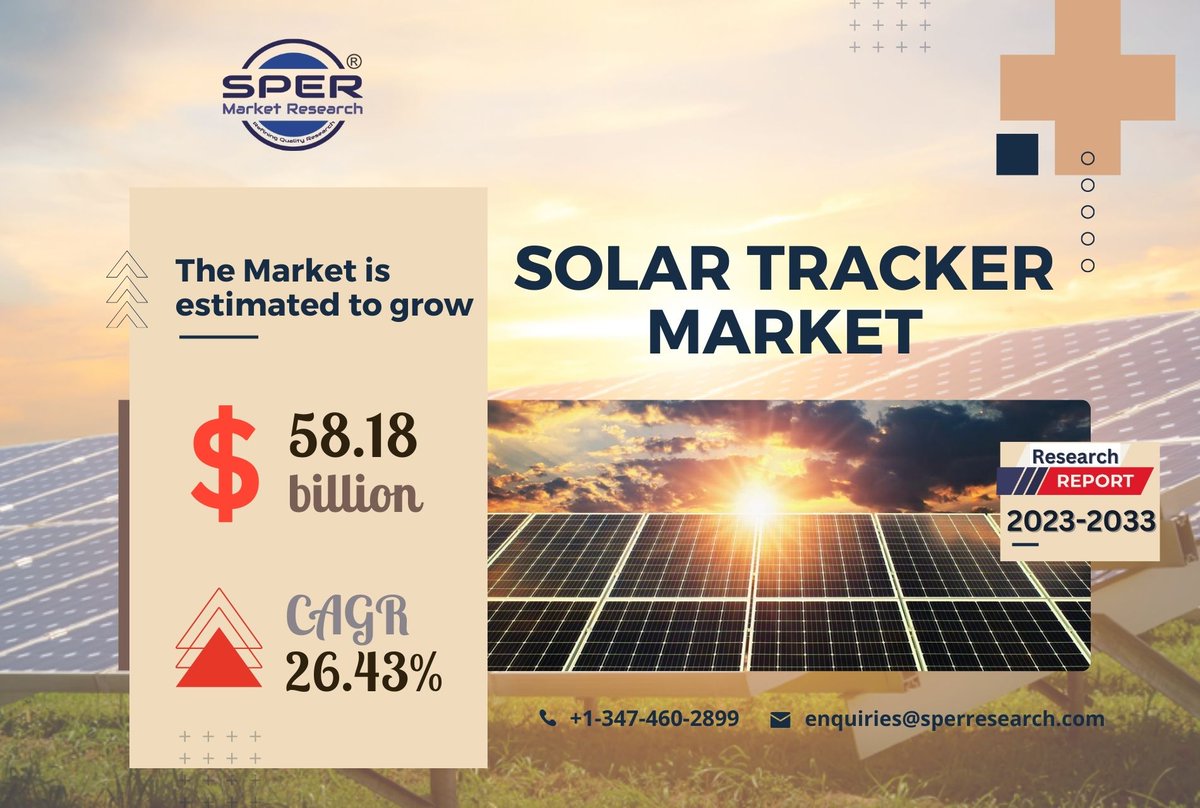 #SolarTracker #MarketGrowth is expected to hit #USD 58.18 billion by 2033, poised to grow at a #CAGR of 26.43% from 2022 to 2030.  #spermarketresearch 
bityl.co/Irrn
#powerandenergy #solarpanels #solarenergy #solarpower #solarlights #SolarPlates