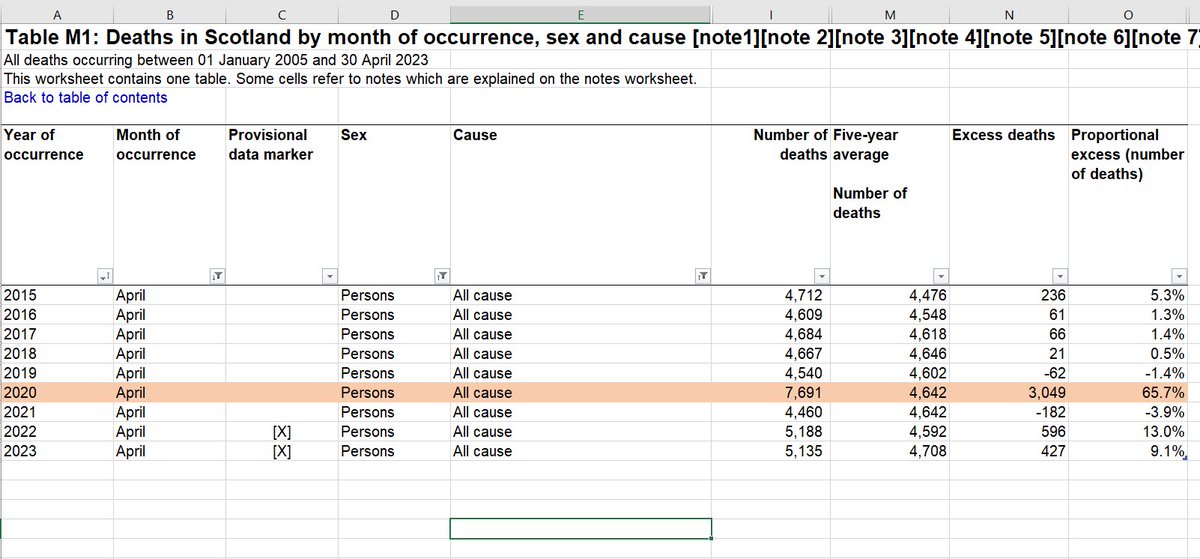 April mortality 2015-2023

2023 & 2022 sitting around 500+ on the pre-pandemic 5 year average. 10% excess 

Most notable is that 2020 had 3,000 excess deaths (65% above 5YA)

Over 2,000 of those were in care homes - where ‘Covid’ was blamed & midazolam use doubled …..