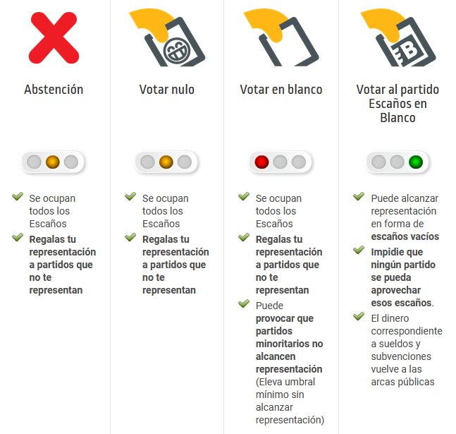 escanosenblanco's tweet photo. Un recordatorio de por qué es mejor votar a Escaños en Blanco que votar nulo, blanco o abstenerse. 

NO VOTES EN BLANCO. NO VOTES NULO. NO TE ABSTENGAS. https://t.co/Z8GbScTJHH