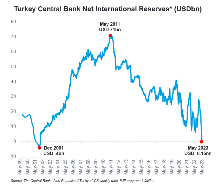 Türkiye Merkez Bankası net uluslararası rezervleri 2002'den bu yana ilk kez negatife düştü.