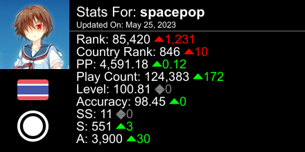LunafangTH's tweet photo. osu! stats for player spacepop automatically generated by https://t.co/6tI4koULUQ #ProsuTweetPoster https://t.co/xwR9EAibga