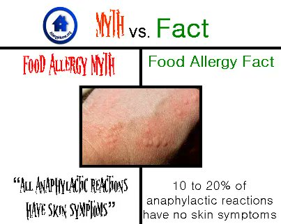 Day 25 of #foodallergyawareness month. Did you know….