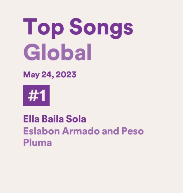 PesoPlumaData's tweet photo. “Ella Baila Sola” se mantiene por 18vo día en la cima del Chart Global🌏, recibiendo 6,363,666 streams. https://t.co/f12eq2iMiR