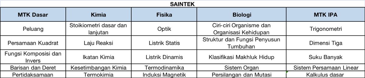 areabelajarr's tweet image. 2. Utamakan materi-materi prioritas!

Nah, biar belajarnya ga pusing karena kebanyakan yang harus dikejar, kamu bisa utamain materi prioritas dulu berdasarkan pola-pola di SIMAK UI &amp;amp; UTUL UGM.

Ini contohnya: