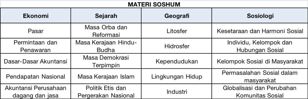 areabelajarr's tweet image. 2. Utamakan materi-materi prioritas!

Nah, biar belajarnya ga pusing karena kebanyakan yang harus dikejar, kamu bisa utamain materi prioritas dulu berdasarkan pola-pola di SIMAK UI &amp;amp; UTUL UGM.

Ini contohnya: