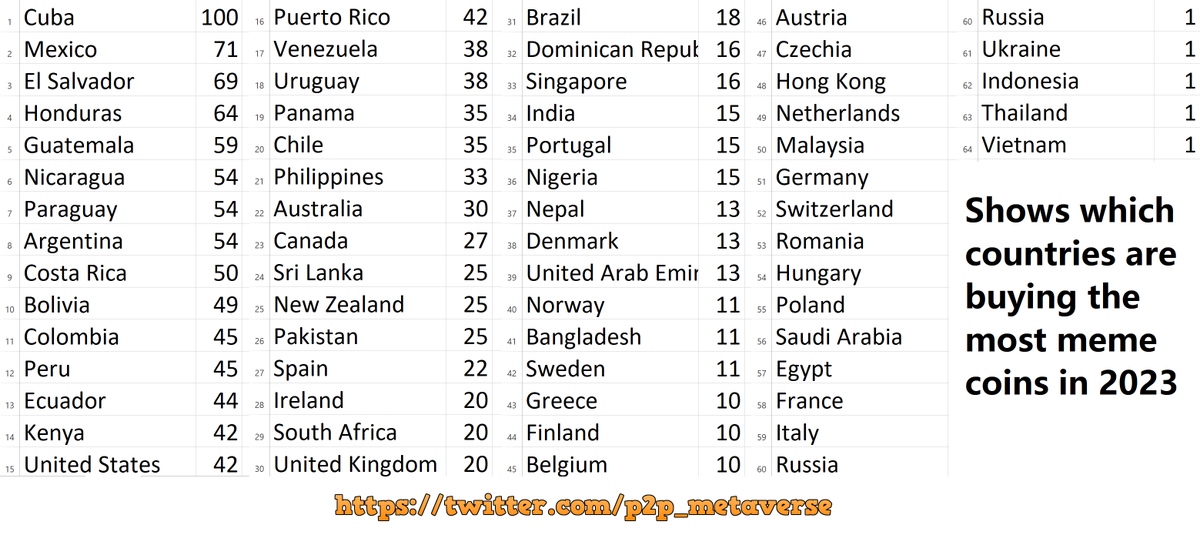 chartingshow_en's tweet photo. Q: Which countries are buying the most meme coins in 2023.
A: We analysed all the top on-chain blockchain data to answer this very question.
#Memes #MemesCoins #MemesTokens #cryptocurrency #cryptocurrencies #news #DataAnalytics #blockchain #altcoins #hype #altcoinseason #crypto https://t.co/wfVVsBz46q