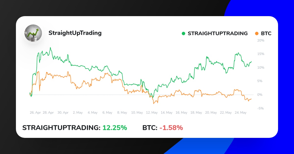 StraightUp371's tweet photo. My Crypto Strategy on ICONOMI just outperformed BTC.
Check it out here:
https://t.co/Xp6vUIGwkT
#bitcointrading #bitcoinnews #trading #investment https://t.co/SZ25Wad5cb
