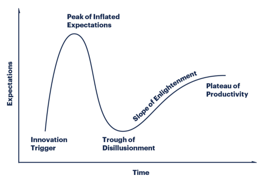 Right now, I believe we are in an AI hype cycle.

There's an impression that AI is going to solve all of our problems while simultaneously take all of our jobs in the next few years.

In the next 6 months I think we will be seeing more and more companies actually trying to