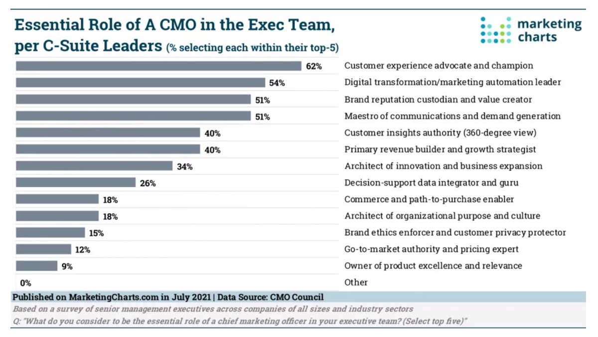 GerryMoran's tweet photo. Given these expectations, the average tenure of a CMO would be less than 3 years and 4 months. How about you?

#CMO #b2bmarketing #leadership #marketingthink https://t.co/YVkXAklkrm