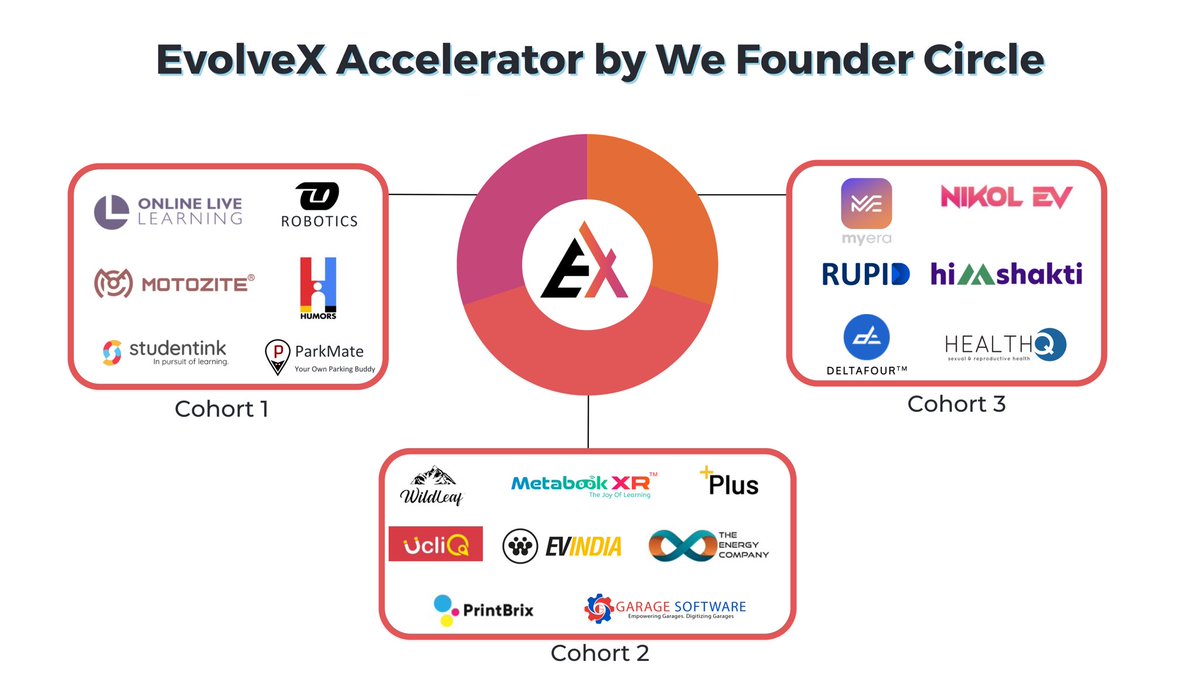 EvolveX Accelerator Set to Transform Startup Ecosystem with Investments in 50 Game-Changing Ventures in 2023 

Read more: cxotoday.com/press-release/…

 via @CXOToday.com

#EvolveXAccelerator #Fintech #StartupAccelerator #Entrepreneurship #Cohort #LetsBuildItTogether #WFC23