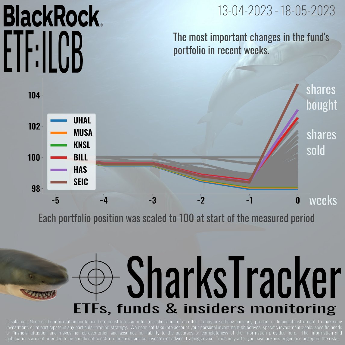 Last weeks portfolio changes of $ILCB ETF

#stockexchange #etf #monitoring $UHAL $MUSA $KNSL $BILL $HAS $SEIC