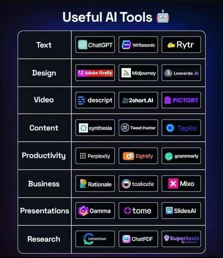 FezzaHussin's tweet photo. Sekarang ni ada banyak gila AI tools.

Korang tinggal pilih je mana yang sesuai dengan kerja korang &amp; daily task.

Ada yang dah pernah try tools kat bawah ni? https://t.co/xqlJlLiViI