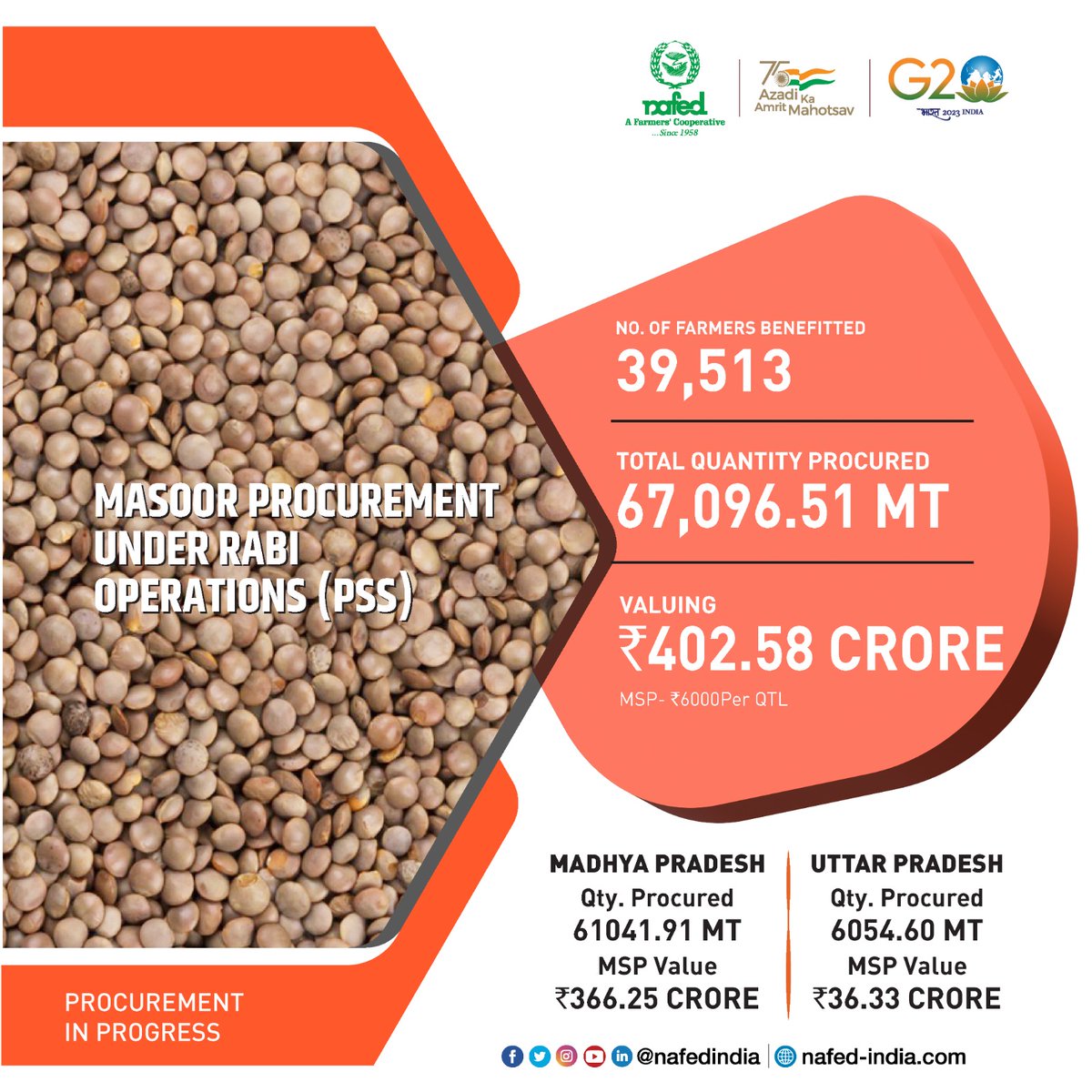 nafedindia's tweet photo. #MasoorProcurement #Masoor #masoorRate #masoorMarket #AgricultureMarket #masoorMSP #masoorFarming #rabi #monsoon #NAFED https://t.co/cGFX8Mqrao