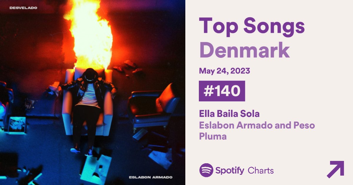 PesoPlumaData's tweet photo. “Ella Baila Sola” continúa subiendo y debutando en los charts de algunos países no latinoamericanos en Spotify:

🇺🇲 #1. USA (=) *P*
🇱🇺 #15. Luxembourg (+9) *NP*
🇨🇭 #15. Switzerland (+9) *NP*
🇪🇸 #17. España (+3) *NP*
🇱🇹 #37. Lithuania (+28) *NP*
🇪🇪 #39. Estonia (+36) *NP*
🇨🇦 #44. Canadá (+1) *NP*
🇵🇹 #46. Portugal (+31) *NP*
🇮🇸 #58. Iceland (+34) *NP*
🇳🇴 #62. Norway (+22) *NP*
🇦🇹 #64. Austria (+28) *NP*
🇧🇪 #68. Belgium (+30) *NP*
🇳🇱 #83. Netherlands (+27) *NP*
🇷🇴 #104. Romania (+88) *NP*
🇸🇪 #106. Sweden (+32) *NP*
🇱🇻  #117. Letonia (NEW)
🇸🇰 #129. Eslovaquia (NEW)
🇩🇰 #140. Dinamarca (NEW)
🇭🇺 #157. Hungría (NEW)
🇮🇹 #157. Italia (NEW)
🇫🇮 #167. Finland (+30) *NP*
🇦🇪 #169. United Arab Emirates
🇩🇪 #170. Alemania (NEW)
🇮🇪 #199. Irlanda (NEW)