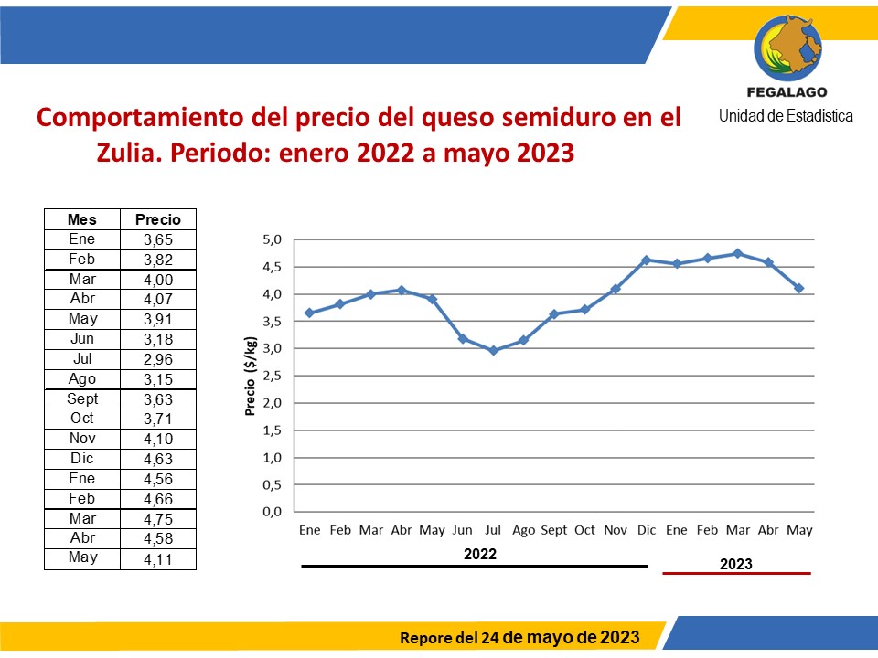 Estimados productores agropecuarios.  En la gráfica mostramos el comportamiento del #Queso en el mismo período del año 2022.
<a href="/campocafeciudad/">campocafeciudad</a> 
<a href="/PAULMARQUEZS/">PAUL MARQUEZ</a> 
<a href="/CamaraMaracaibo/">Cámara de Comercio de Maracaibo</a> 
<a href="/invelecar/">@INVELECAR</a> 
<a href="/Fedenaga/">FEDENAGA</a>