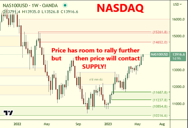 🎩🔎 $NAS100 #Nasdaq has room to rally but then price will be contacting a major 🔴 supply zone.