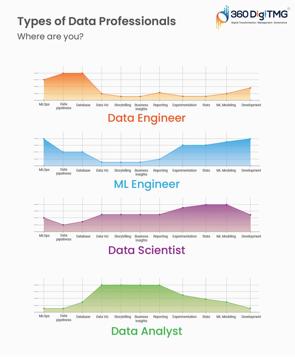 Types of Data Professionals.

#mlengineer #dataengineer #datascientist #DataAnalyst #360DigiTMGmalaysia