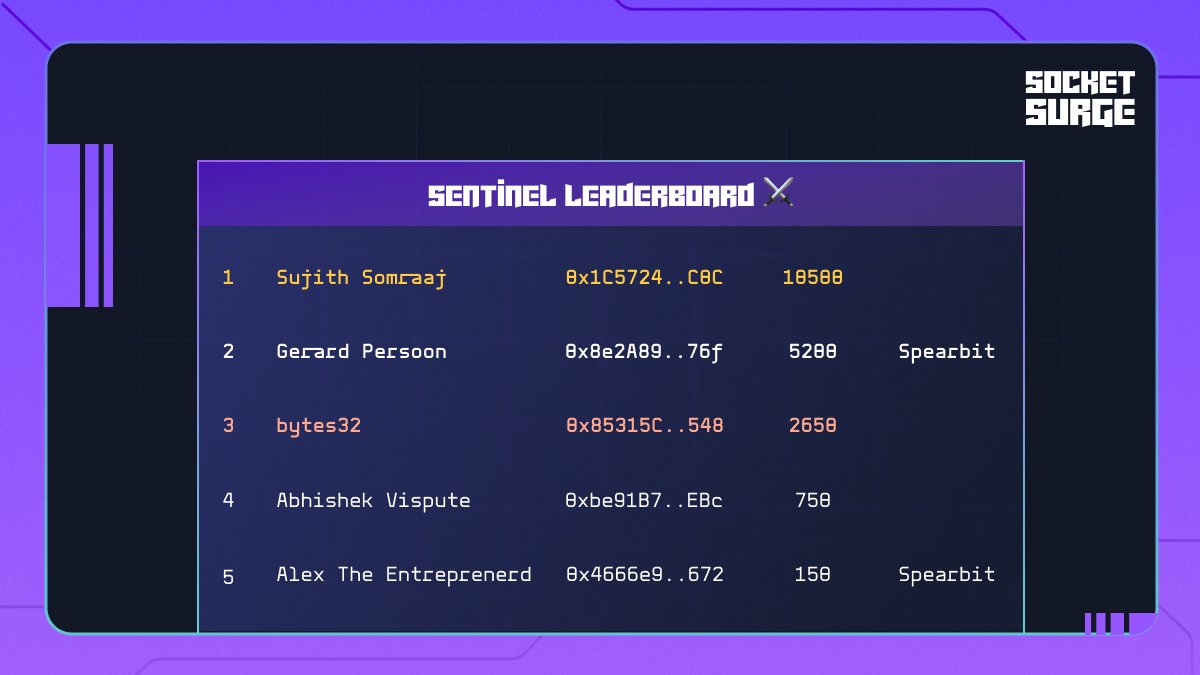 Unleashing the Power of Sentinels 🛡️

With each passing day, the leaderboard is witnessing the rise of unstoppable Surgers who have claimed the lootbox &amp; conquered new heights

u up for another one?