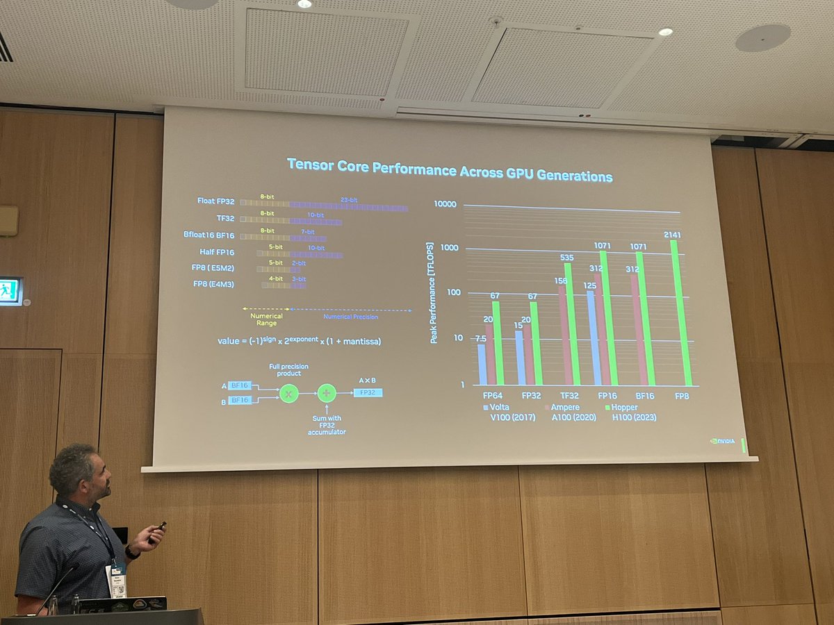 Ok, all you need to know about #NVIDIA tensor cores in one slide.

2.1 Pflop/s for #FP8 on #H100, insane.

#ISC23 #HPC