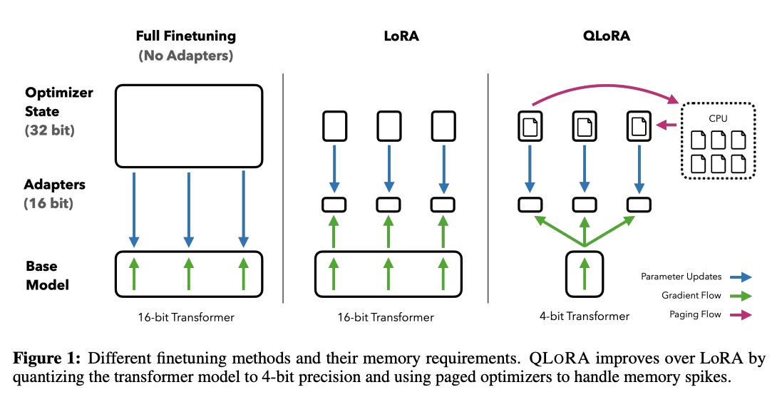 I can't believe I've just fine-tuned a 33B-parameter LLM on Google Colab in a few hours.😱 Insane announcement for any of you using open-source LLMs on normal GPUs! 🤯 A new paper has been released, QLoRA, which is nothing short of game-changing for the ability to train and…