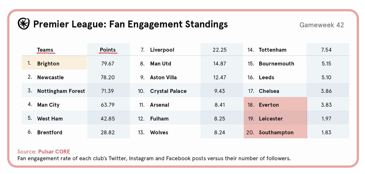 Pulsar_Football's tweet photo. Week 42 of the @premierleague was a banner week for the Top 5 in the Fan Engagement table:

@OfficialBHAFC ➡️ Europa League
@NUFC ➡️ Champions League
@NFFC ➡️ staying up
@ManCity ➡️ Champions
@WestHam ➡️ Europa Conference League Final https://t.co/pMQjmmi374