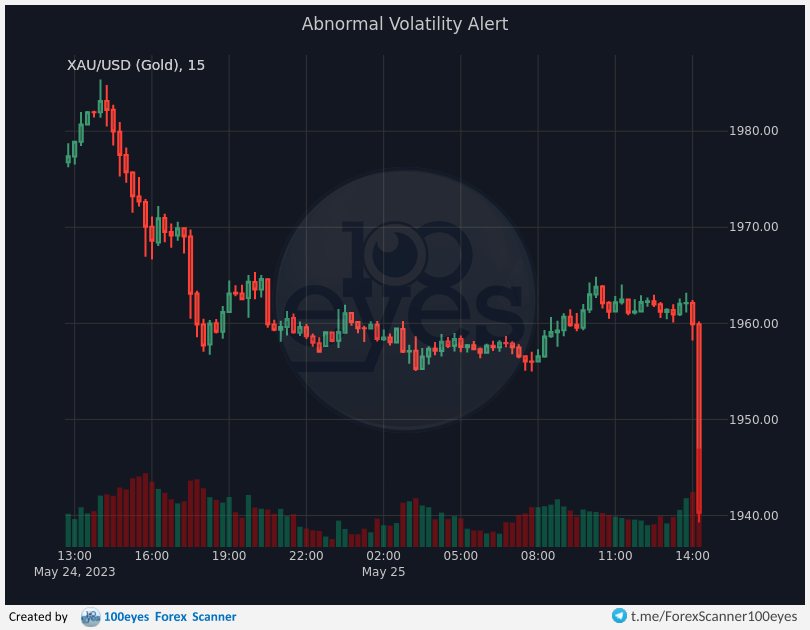 🚨 Forex alert:
[#XAU-#USD] Abnormal Volatility Alert (15m)