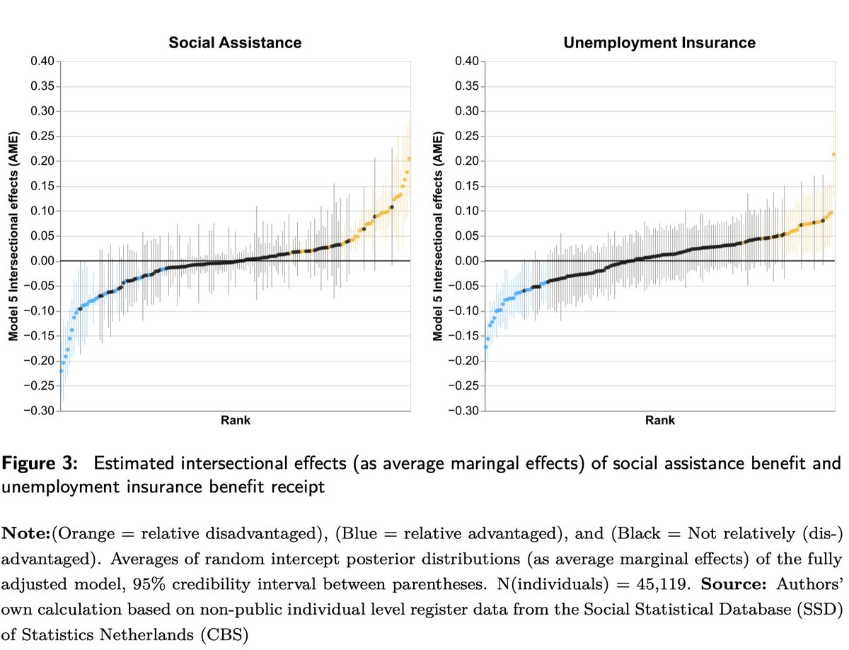 Jos_Sl's tweet photo. 4️⃣ The study highlights the importance of considering complex combinations of education, gender, age, and migration background to fully grasp the disparities in benefit receipt. 📚🌍🔍 https://t.co/L5N1qPL2ZA