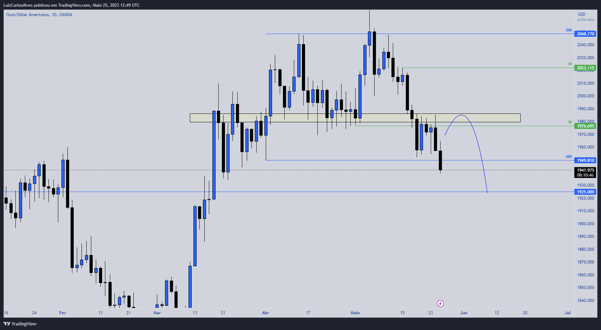 MeinsterGroup's tweet photo. $GOLD

O #XAUUSD  imprimiu uma forte queda, perdendo o fundo anterior, poderemos ver novas minimas em LTF ?

O preço ainda tem espaço para mais quedas.

#forex #forextrader #GOLD https://t.co/fCIlQKLYdL