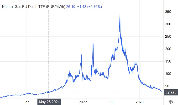 BREAKING NEWS!!!  gasprijs op het laagste niveau in 2 jaar tijd!!
Gasproducenten in mineur :-(

(gewoon omdat niemand anders het doet, doe ik het nog maar eens)
