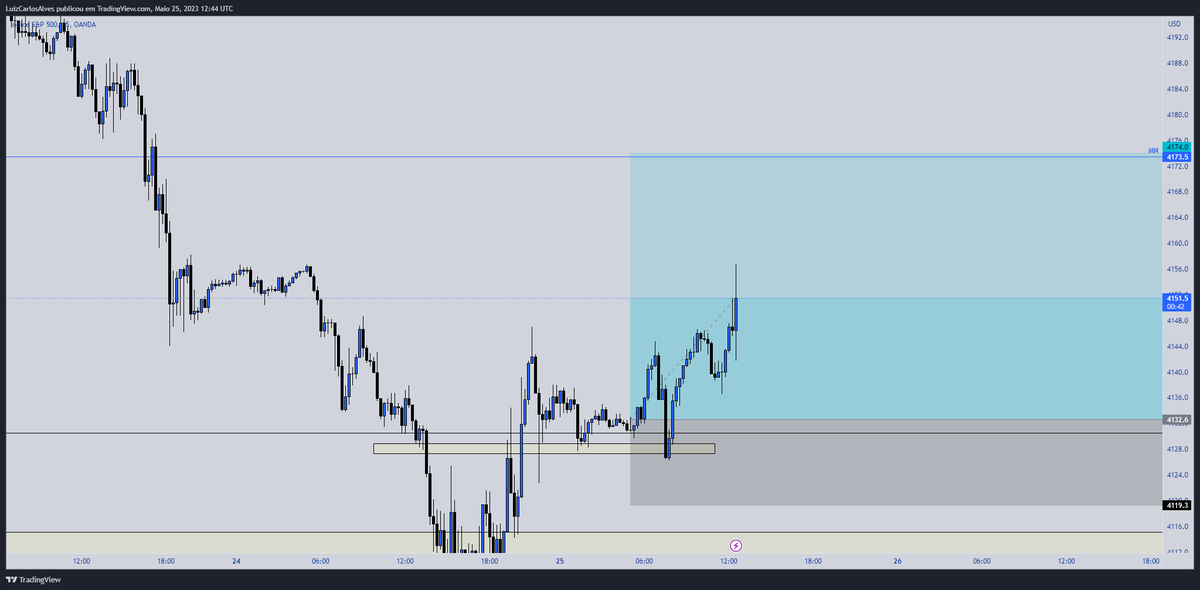 MeinsterGroup's tweet photo. $SPX 

O SP500 irá recuperar a que dos 2 ultimos dias, preço está a fazer novas maximas em LTF.

#forex #forextrading #forextrader https://t.co/wHxaQVX4Ef