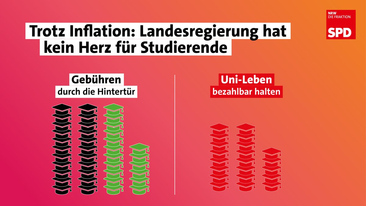 Studiengebühren durch die Hintertür! Diese Gefahr wird in #NRW real. Durch die Inflation steigen die Kosten der Studierendenwerke. Das zahlen auch die Studierenden mit wachsenden Sozialbeiträgen. Ein Landeszuschuss kann den Trend stoppen, das hat Schwarz-Grün heute abgelehnt.