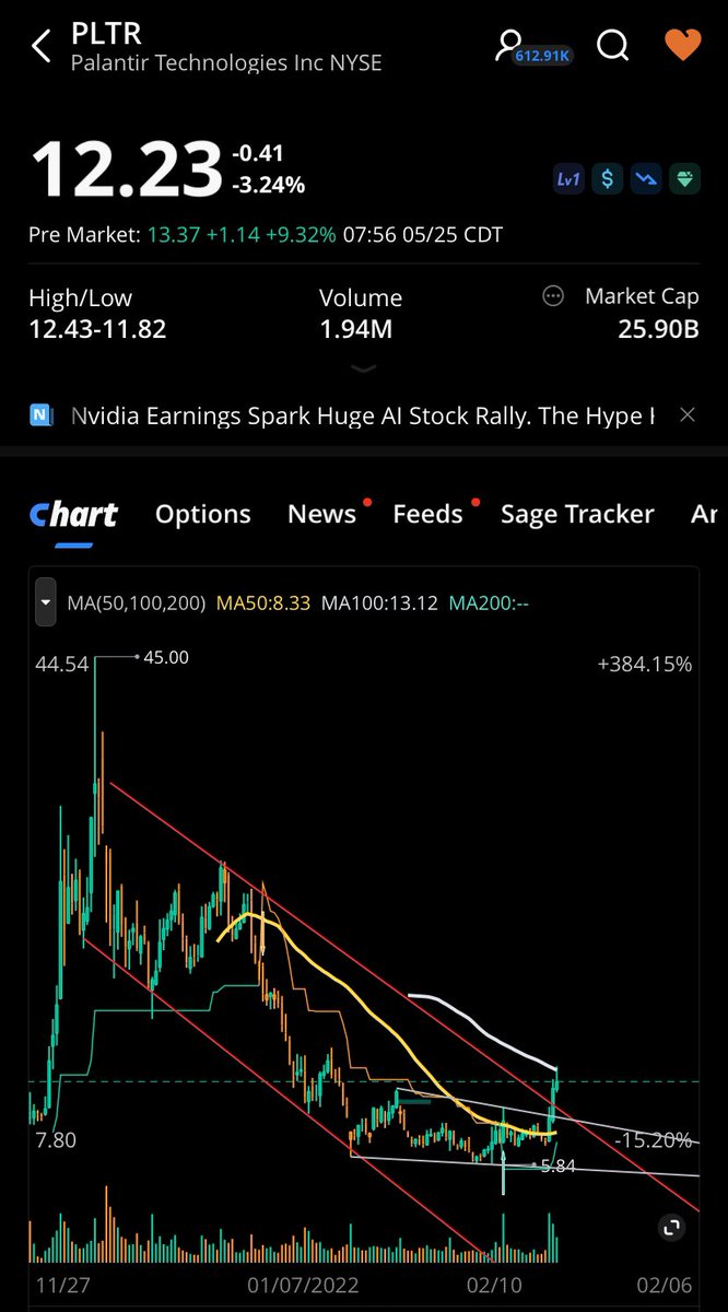 The Foot on Twitter "PLTR In AH has cleared all weekly MA 🦶clan set a