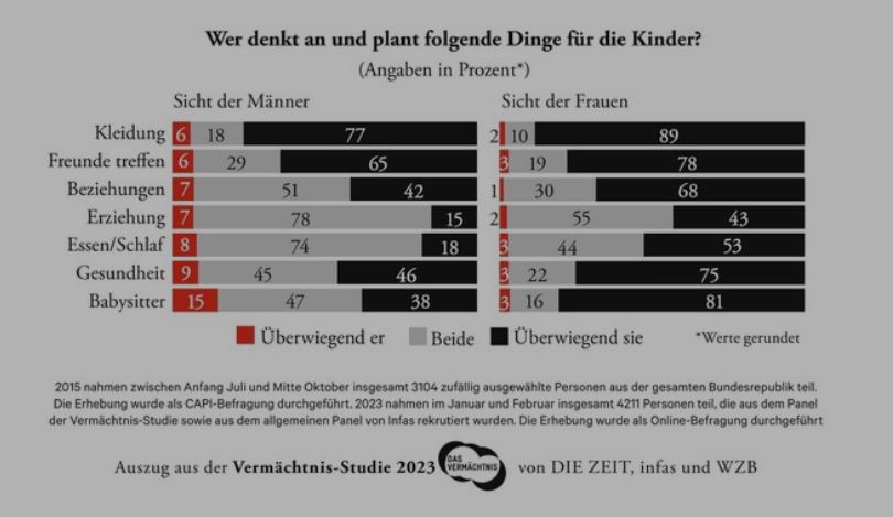 Deutschland im Jahr 2023: Frauen sind noch immer die Managerinnen der Familien. Ihre #MentalLoad ist entsprechend groß. #Vermächtnisstudie Empfehle dazu Beitrag von @llhipp @DIEZEIT #paywall zeit.de/2023/22/frauen…