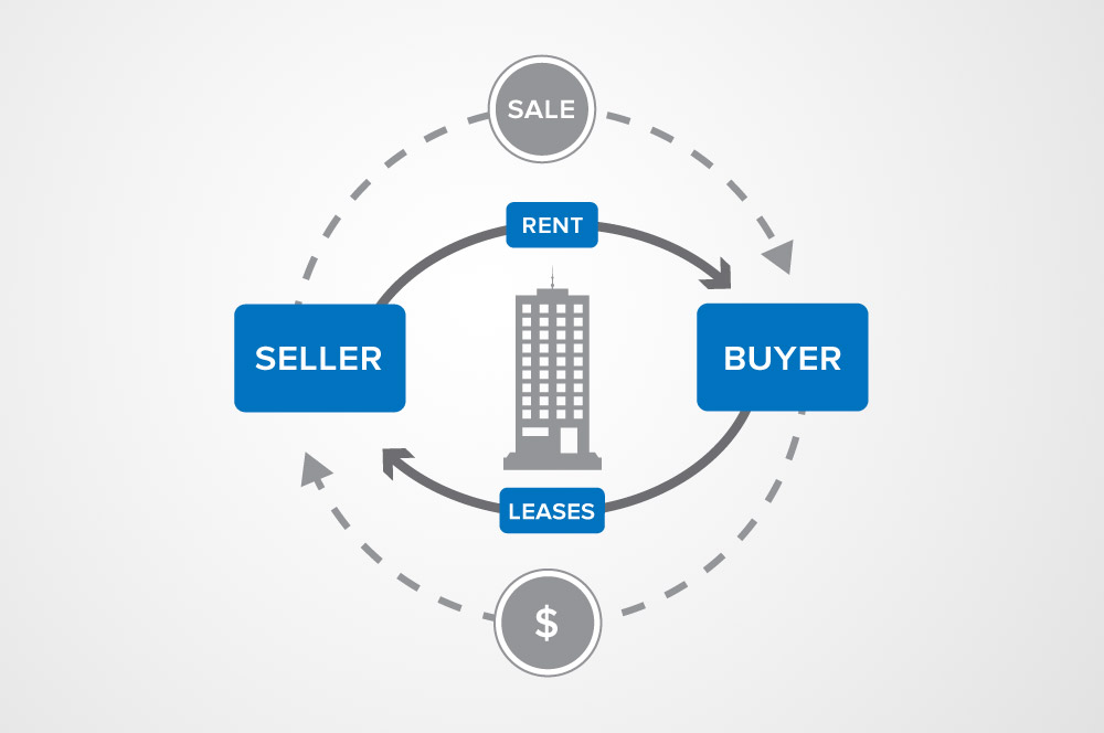 Owner/operator tenants are turning to sale-leaseback deals to fund growth &amp; improve balance sheets. Experts agree that the disconnect between sellers, buyers &amp; banks' willingness to lend has created a backlog of properties. #CRE #AvatarFinancialGroup tinyurl.com/3e3swnv8