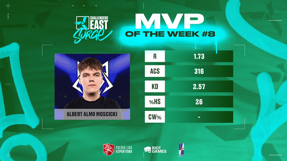Before we move to the second stage of playoffs... We may present to you the MVP of Week 8 👇

The <a href="/cyberwolves_si/">Cyber Wolves - Esports</a> player, <a href="/almo_999/">almo_999</a>! 💪🇵🇱
