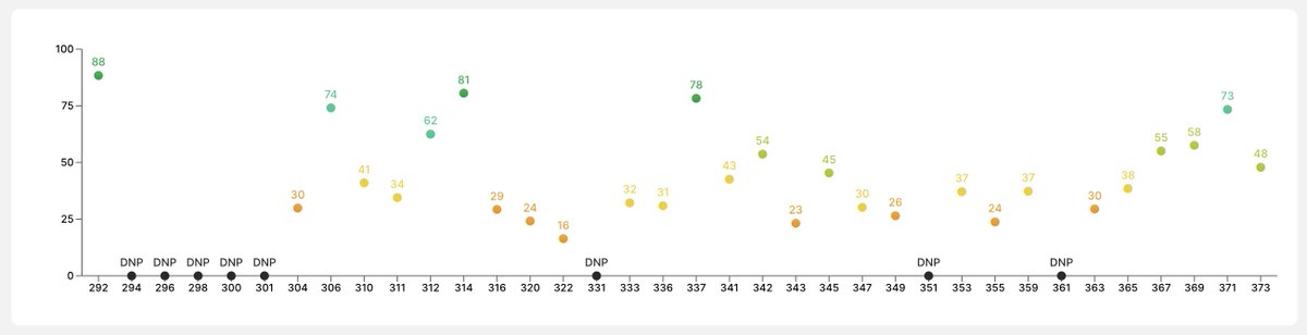 CappedModepicks's tweet image. The first pick for GW 375 is Gaudin. Gaudin plays for En Avant Guingamp who will play at home against Chamois Niortais FC who are in 20th place this GW. Gaudin has a Capped Mode cost of 40 but an L5 of 55. #Sorare #CappedMode.