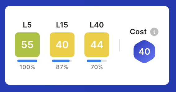 CappedModepicks's tweet image. The first pick for GW 375 is Gaudin. Gaudin plays for En Avant Guingamp who will play at home against Chamois Niortais FC who are in 20th place this GW. Gaudin has a Capped Mode cost of 40 but an L5 of 55. #Sorare #CappedMode.
