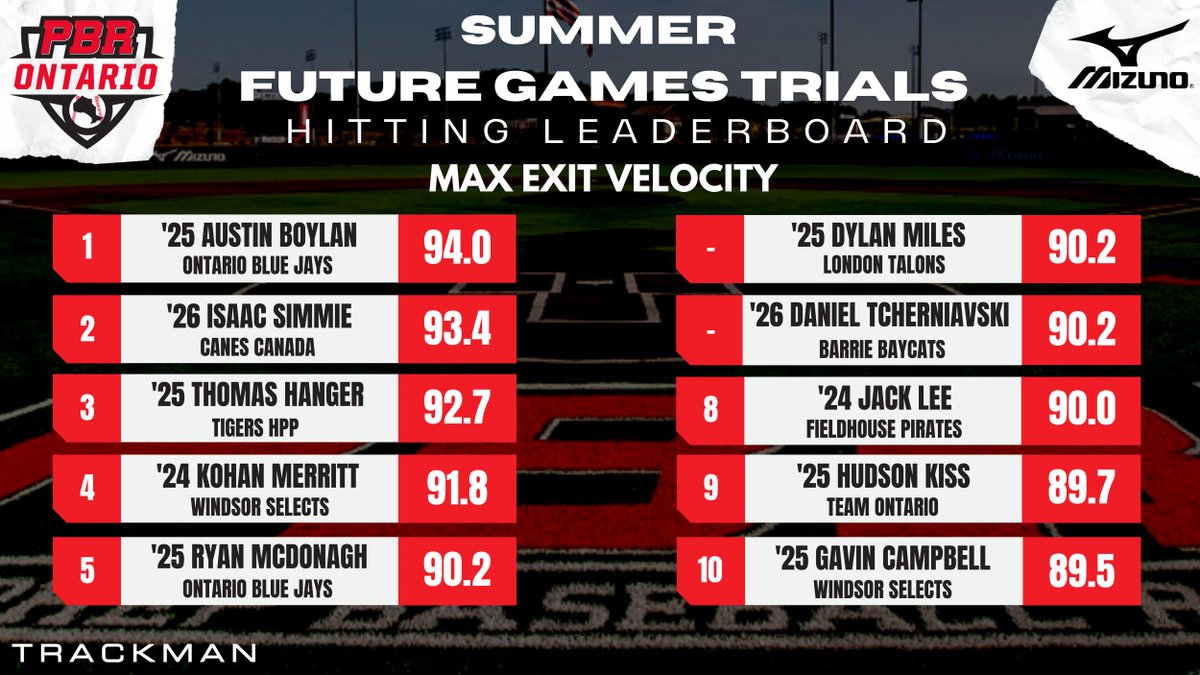 𝚂𝚄𝙼𝙼𝙴𝚁 𝙵𝙶 𝚃𝚁𝙸𝙰𝙻𝚂: 𝙷𝙸𝚃𝚃𝙸𝙽𝙶 𝙻𝙴𝙰𝙳𝙴𝚁𝚂

We continue our post-event leaderboards with a look at the top <a href="/TrackManBB/">Trackman Baseball</a> hitting data from the batting practice portion of the showcase. '25 Austin Boylan leads the way with a 94 mph EV.

🔗 loom.ly/J-Y9hlw