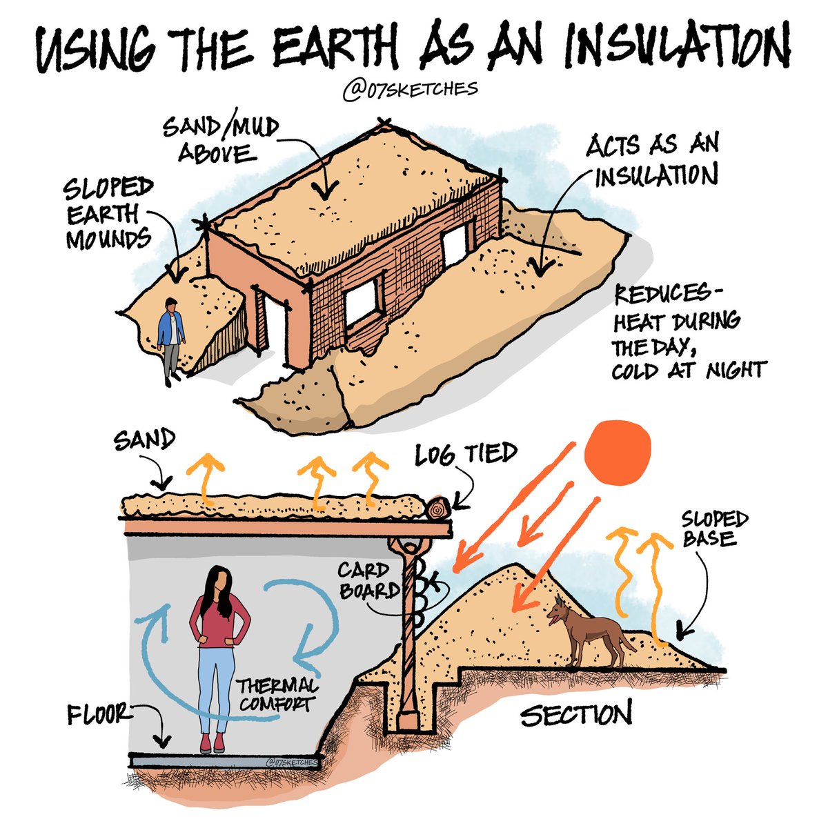 Earthen insulation involves using a mixture of sand, clay, and sometimes straw or other organic materials to create a thick layer of insulation.