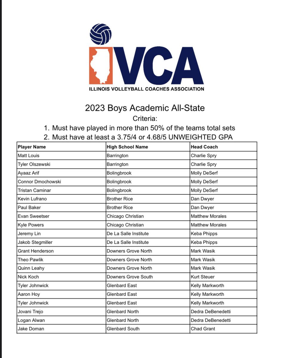 IVCAcoaches's tweet photo. Congratulations to all of the STUDENT-athletes named to the IVCA 2023 Boys Academic All-State Team! We are proud of your work on and off the court! #IllinoisGrown https://t.co/IjJnmEi4o9