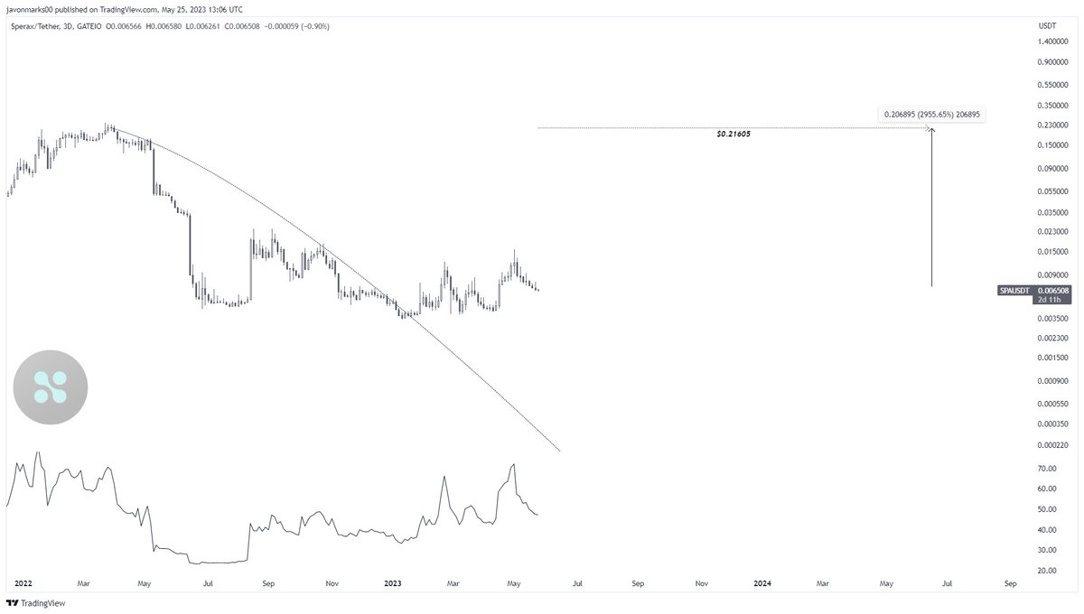 JavonTM1's tweet photo. $SPA (#Sperax) - 

With RSI on lower timeframes confirming BULLISH indications another MASSIVE 3d wave up can be coming!
With prices still broken out, the target at $0.21605 remains, meaning a >30X (2900%+) could still be on its way! https://t.co/LMwbHVAKaB